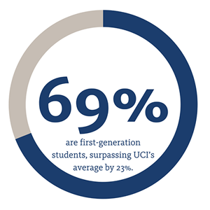 Graphic showing the percentage of first-generation Humanities Core students