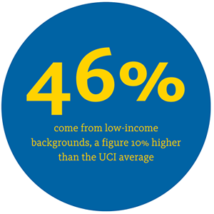 Among students enrolled in Humanities Core over the past three academic years, 46% come from low-income backgrounds, a figure 10% higher than the UCI average.