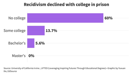 A graph showing recidivism decline with college in prison. 
