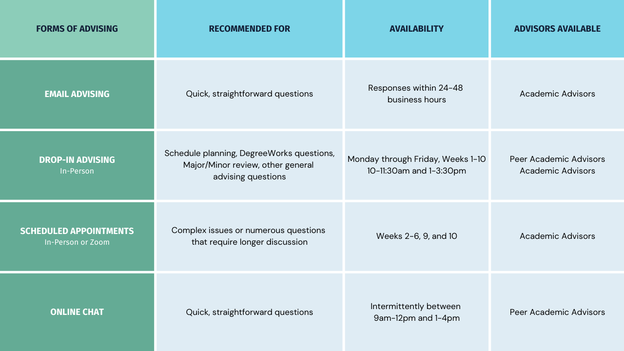A grid displaying the best way to contact the Undergraduate Study Office, per need