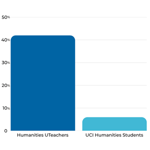 Bar graph showing 42% Humanities UTeachers and 6% UCI Humanities Students