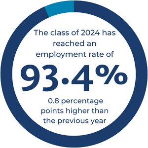 Last year’s law school graduates also saw a 5.6% percentage increase in compensation, bringing the median salary to $95,000
