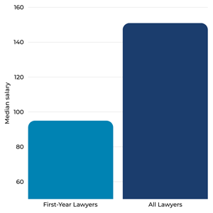 A bar graph with two bars side by side showing the Median income