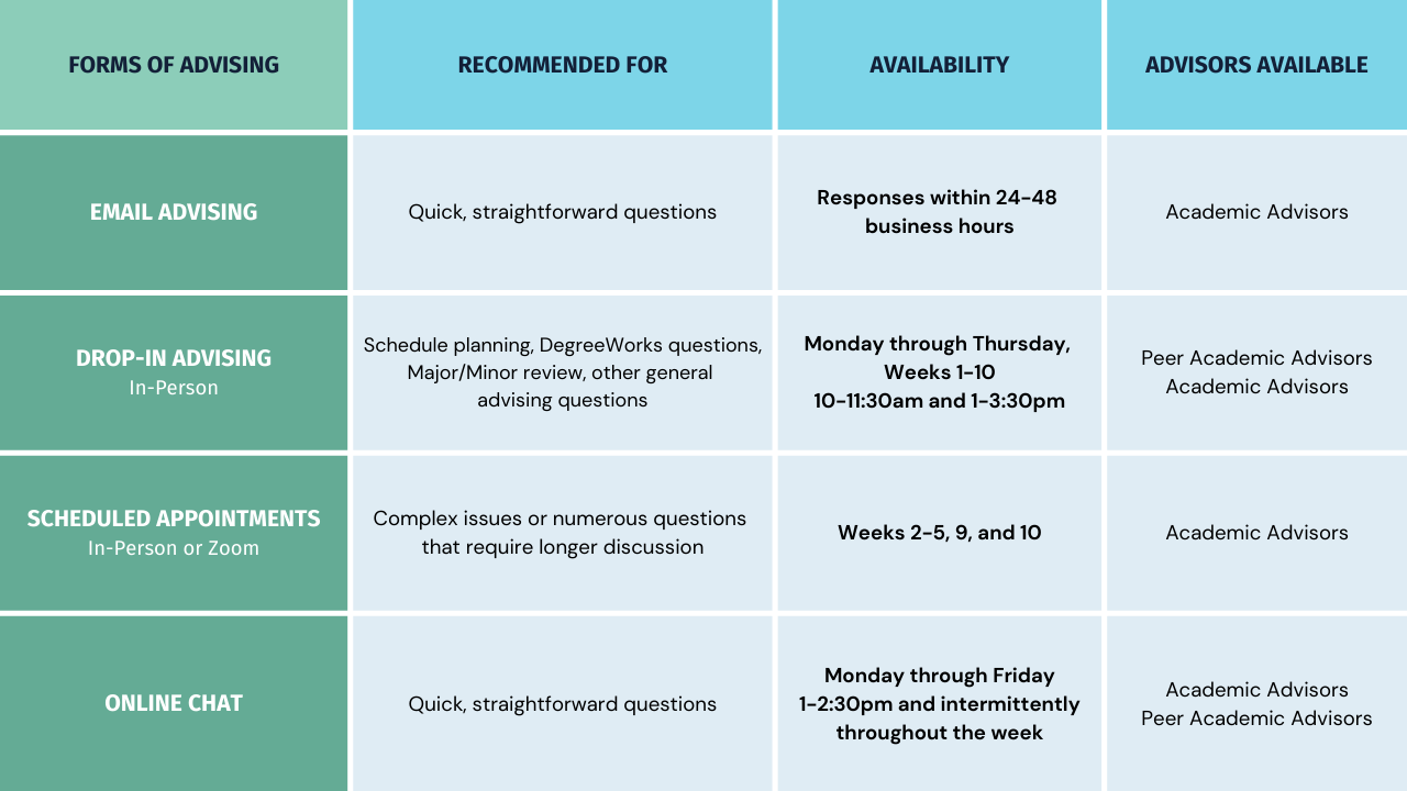 Forms of Advising