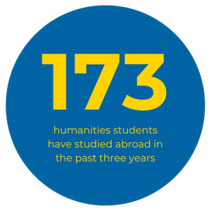 Data of humanities study abroad students with text that reads "173 humanities students have studied abroad in the past three years"