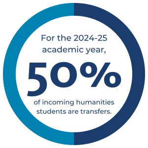 Infographic that says "For the 2024-25 academic year, 50% of incoming humanities students are transfers"