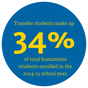 Infographic that says "Transfer students make up 34% of total humanities students enrolled in the 2024-25 school year"