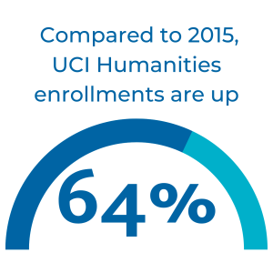 Infographic that says "compared to 2015, UCI Humanities enrollments are up 64%"