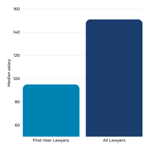 A bar graph with two bars side by side showing the Median income